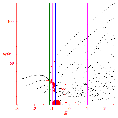 Peres lattice <N>